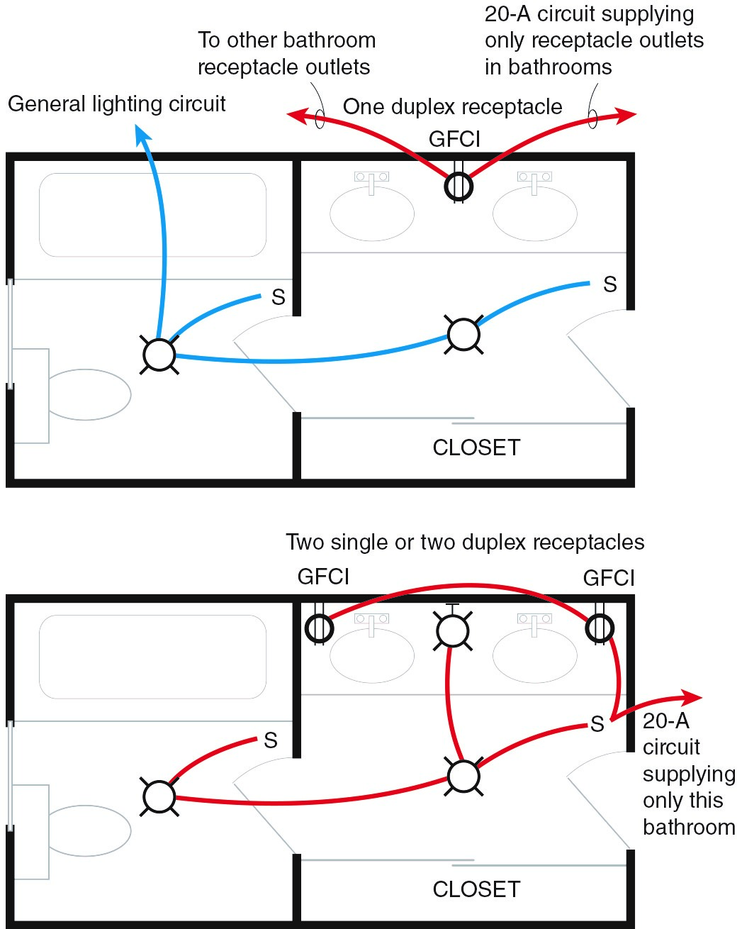 Question about adding GFCI outlets in a bathroom Electrician Talk
